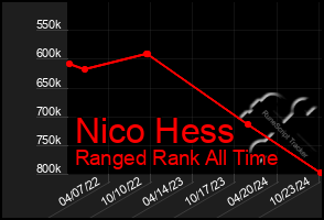 Total Graph of Nico Hess