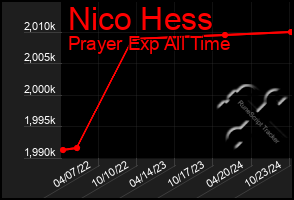 Total Graph of Nico Hess