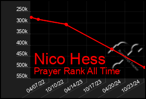 Total Graph of Nico Hess