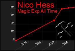 Total Graph of Nico Hess