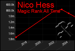 Total Graph of Nico Hess