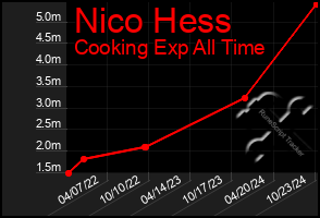 Total Graph of Nico Hess