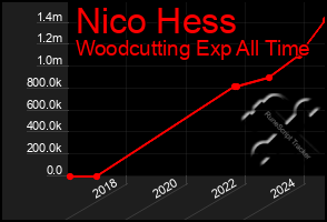 Total Graph of Nico Hess