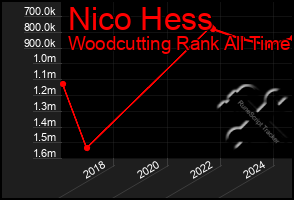 Total Graph of Nico Hess