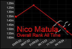 Total Graph of Nico Matula