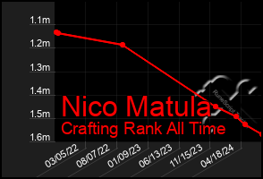 Total Graph of Nico Matula