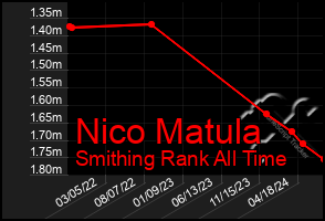 Total Graph of Nico Matula