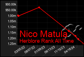 Total Graph of Nico Matula