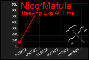 Total Graph of Nico Matula