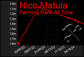 Total Graph of Nico Matula