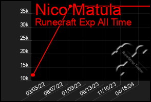 Total Graph of Nico Matula