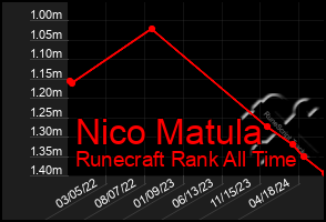 Total Graph of Nico Matula