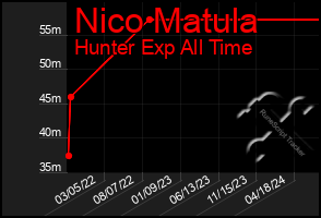 Total Graph of Nico Matula