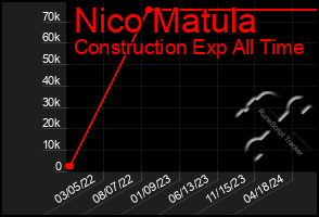 Total Graph of Nico Matula