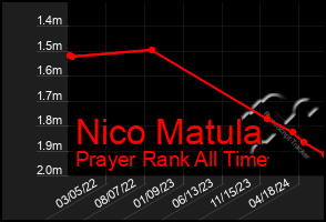 Total Graph of Nico Matula