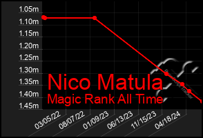 Total Graph of Nico Matula