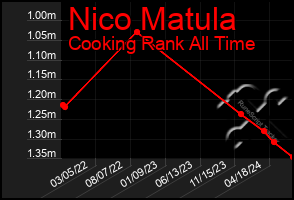 Total Graph of Nico Matula