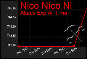 Total Graph of Nico Nico Ni