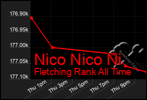 Total Graph of Nico Nico Ni