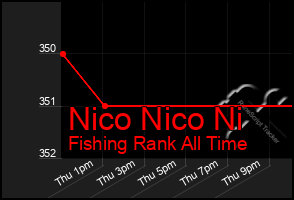 Total Graph of Nico Nico Ni