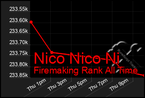 Total Graph of Nico Nico Ni