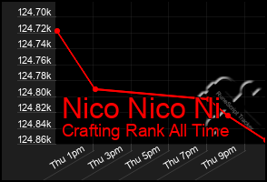 Total Graph of Nico Nico Ni