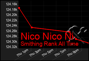 Total Graph of Nico Nico Ni