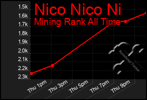 Total Graph of Nico Nico Ni