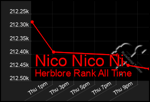 Total Graph of Nico Nico Ni