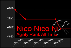 Total Graph of Nico Nico Ni