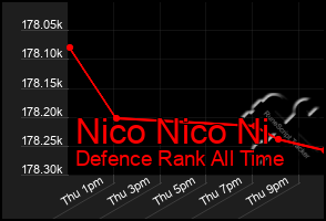 Total Graph of Nico Nico Ni