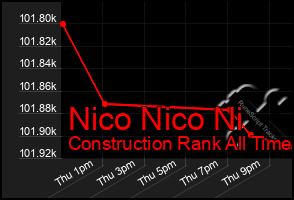 Total Graph of Nico Nico Ni