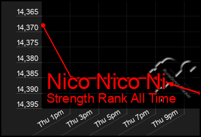 Total Graph of Nico Nico Ni