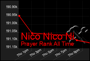 Total Graph of Nico Nico Ni