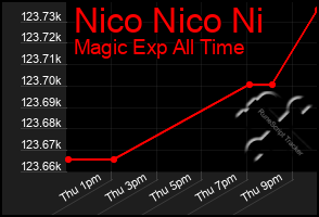 Total Graph of Nico Nico Ni