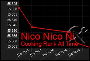 Total Graph of Nico Nico Ni