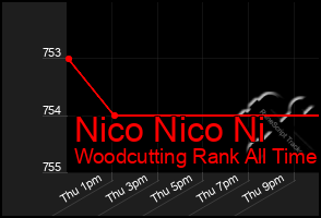 Total Graph of Nico Nico Ni