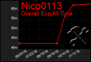 Total Graph of Nico0113