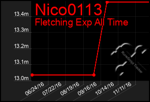 Total Graph of Nico0113