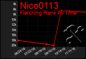 Total Graph of Nico0113