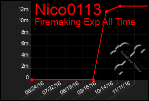 Total Graph of Nico0113