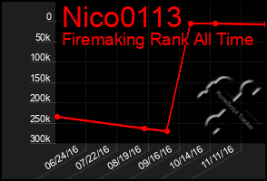 Total Graph of Nico0113