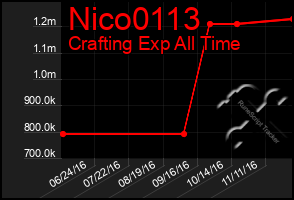 Total Graph of Nico0113