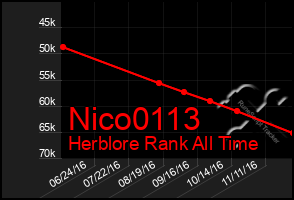 Total Graph of Nico0113