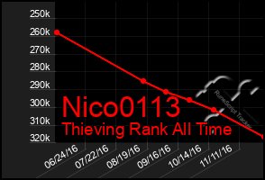 Total Graph of Nico0113