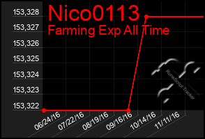 Total Graph of Nico0113