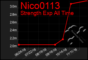 Total Graph of Nico0113
