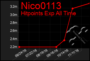 Total Graph of Nico0113