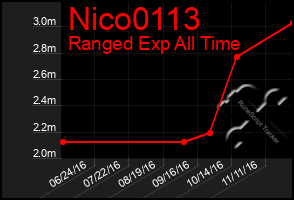 Total Graph of Nico0113