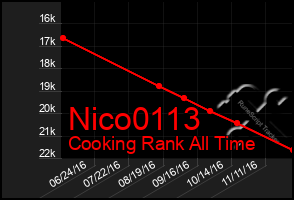 Total Graph of Nico0113